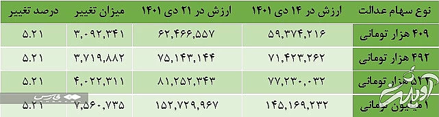 جزئیات پرداخت مرحله دوم سود سهام عدالت جزئیات پرداخت مرحله دوم سود سهام عدالت